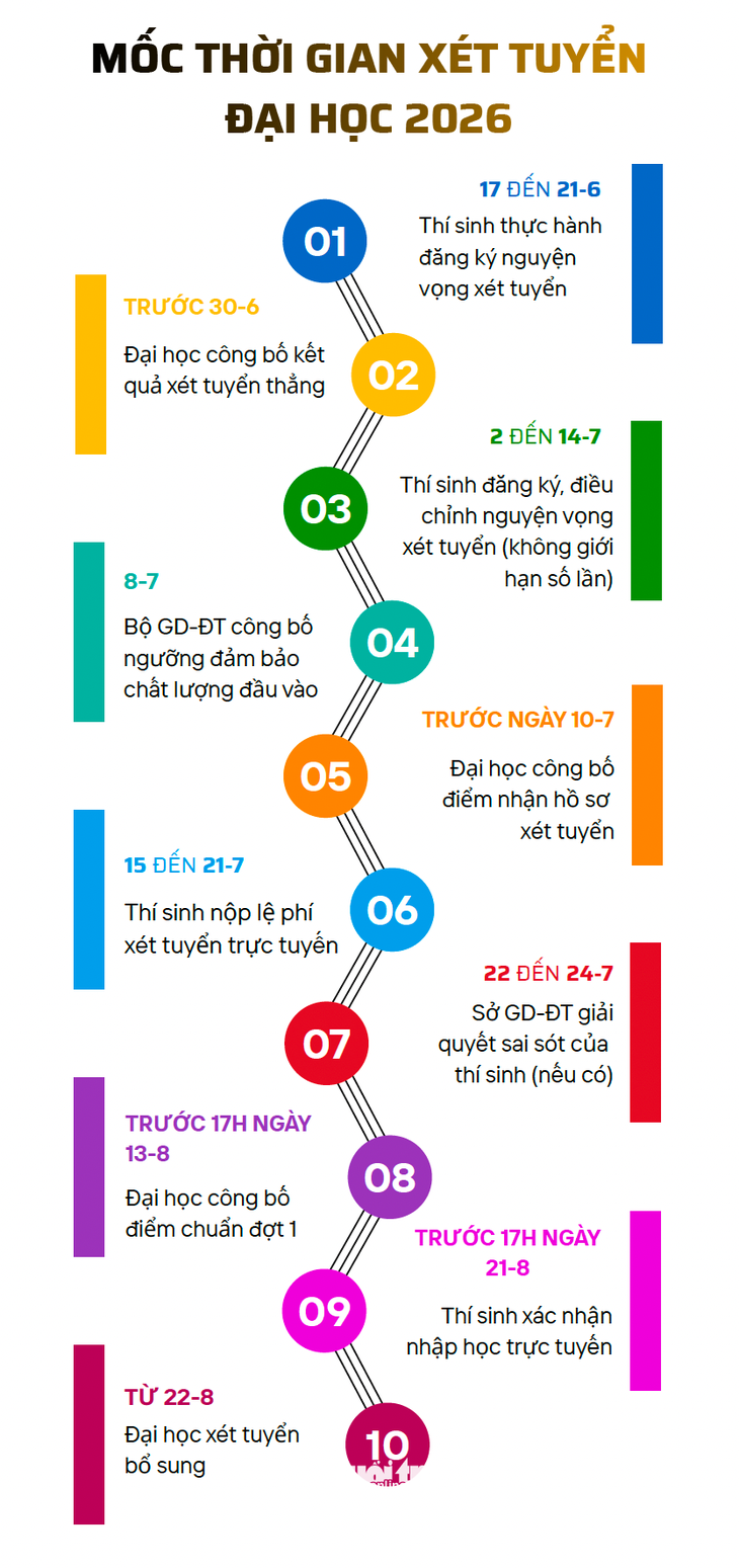 đại học - Ảnh 1.