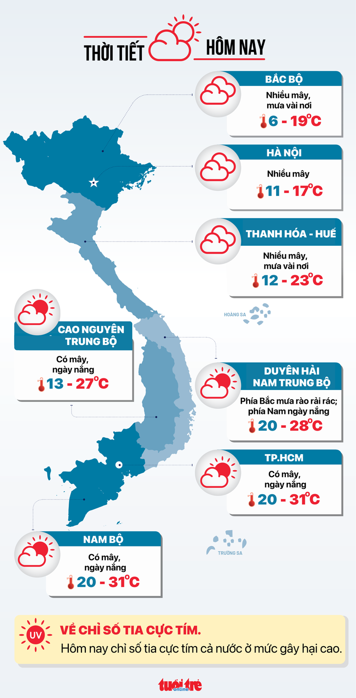 Thời tiết hôm nay 24-1: Nhiệt độ Bắc Bộ tăng dần, Nam Bộ đêm và sáng lạnh - Ảnh 3.