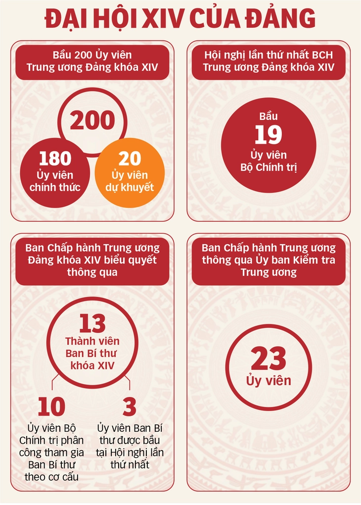 Đại hội XIV - Ảnh 3.
