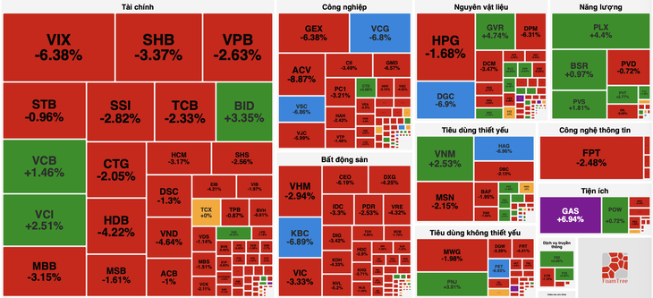 Chứng khoán chưa ngừng giảm, VN-Index rơi gần 30 điểm - Ảnh 2.