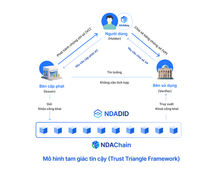 Giải pháp công nghệ quốc gia giúp người Việt tự kiểm soát thông tin cá nhân - Ảnh 2. thông tin cá nhân - Ảnh 2.