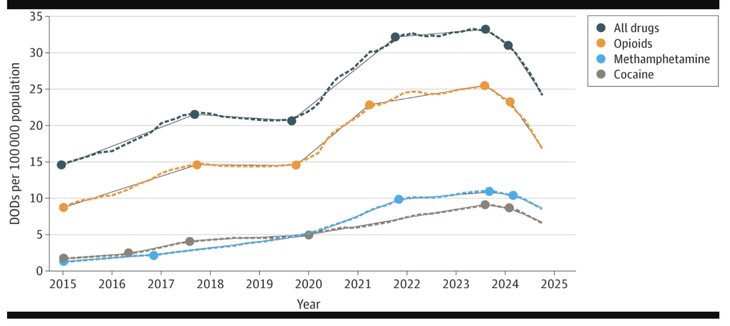Tỉ lệ tử vong do sốc thuốc tại Mỹ giảm đáng kể có phải là thành tựu của chính quyền Trump? - Ảnh 2.