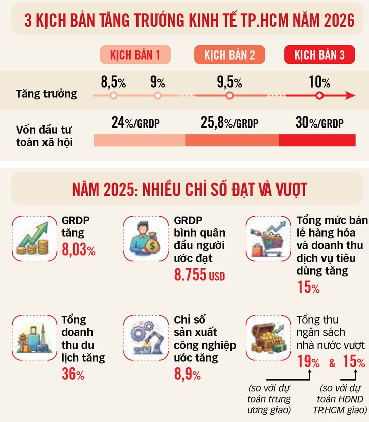 tăng trưởng - Ảnh 2.