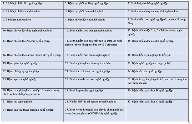Người lao động mắc 35 bệnh nghề nghiệp sẽ hưởng bảo hiểm xã hội từ tháng 2-2026 - Ảnh 1. bệnh nghề nghiệp - Ảnh 1.