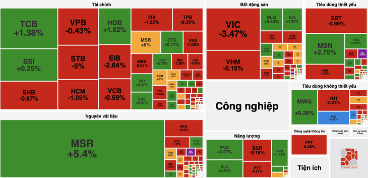 VN-Index mất gần 20 điểm, cổ phiếu PNJ vẫn bị bán tháo - Ảnh 1.