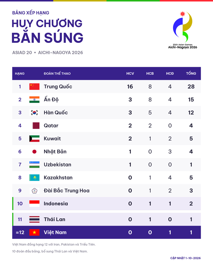 Bảng xếp hạng bắn súng Asiad 20: Trung Quốc số 1, Việt Nam gây thất vọng - Ảnh 1.