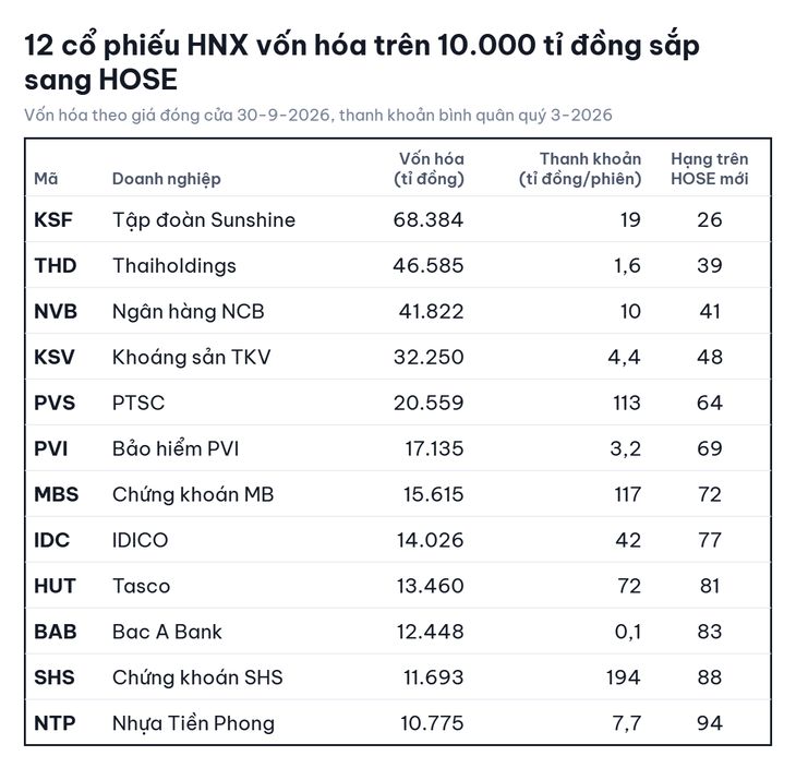 12 ‘tân binh’ từ HNX sẽ lọt ngay top 100 vốn hóa trên HOSE - Ảnh 2.