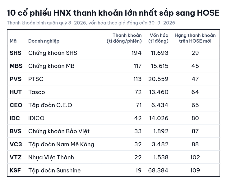 12 ‘tân binh’ từ HNX sẽ lọt ngay top 100 vốn hóa trên HOSE - Ảnh 3.