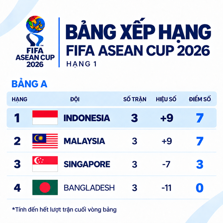 Bảng xếp hạng FIFA ASEAN Cup 2026: Indonesia nhất bảng A - Ảnh 1.
