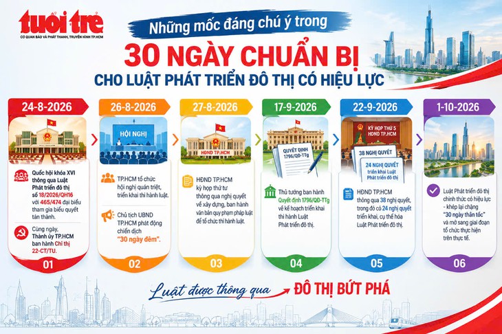 TP.HCM và 30 ngày thần tốc ban hành 25 nghị quyết đưa Luật Phát triển đô thị vào cuộc sống - Ảnh 7.
