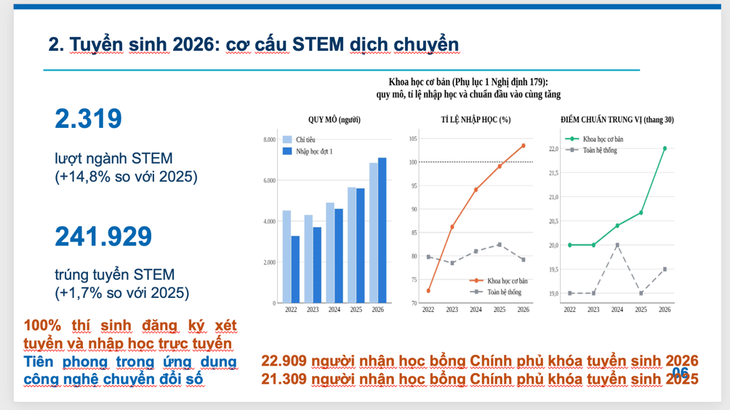 Tuyển sinh đại học 2026: STEM tăng tốc, tỉ lệ giảng viên tiến sĩ lên 39% - Ảnh 2.