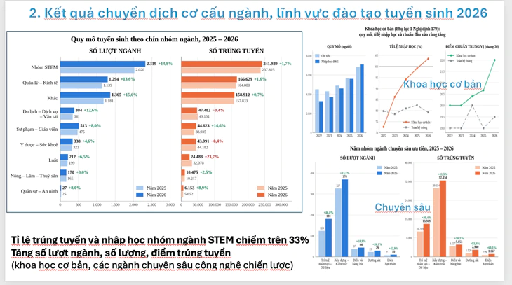 Tuyển sinh đại học 2026: STEM tăng tốc, tỉ lệ giảng viên tiến sĩ lên 39% - Ảnh 3.