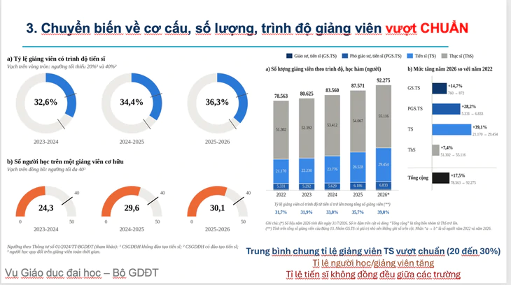 Tuyển sinh đại học 2026: STEM tăng tốc, tỉ lệ giảng viên tiến sĩ lên 39% - Ảnh 4.