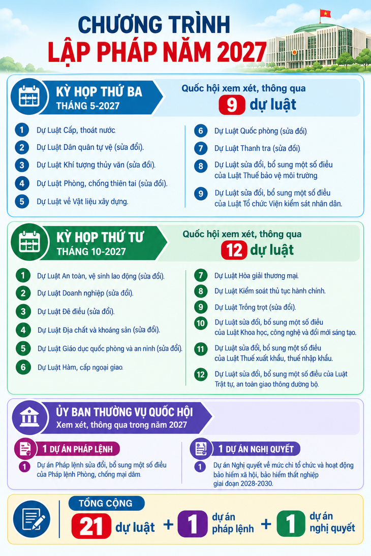 Năm 2027, trình Quốc hội sửa Luật Quốc phòng, Luật Trật tự, an toàn giao thông đường bộ - Ảnh 3.