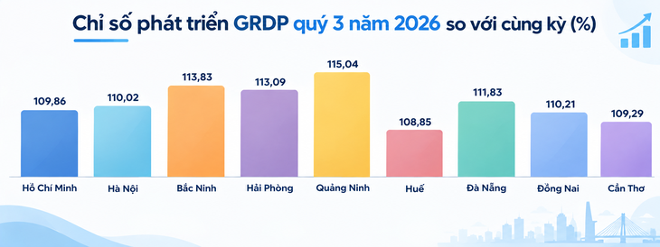 Kinh tế TP.HCM quý 3 tăng trưởng 9,86%, cần làm gì để đạt bình quân trên 10%/năm? - Ảnh 2.