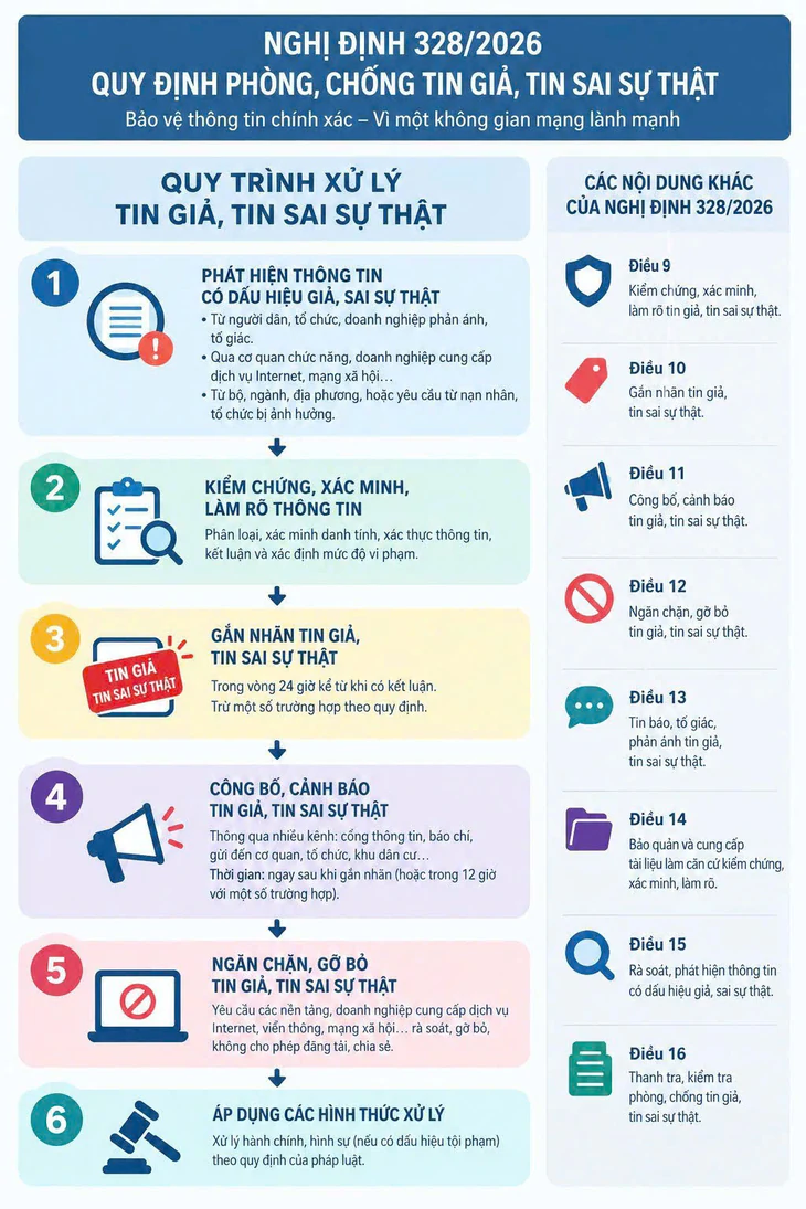 Từ 5-10, phải gắn nhãn tin giả, tin sai sự thật trong vòng 24 giờ - Ảnh 1.