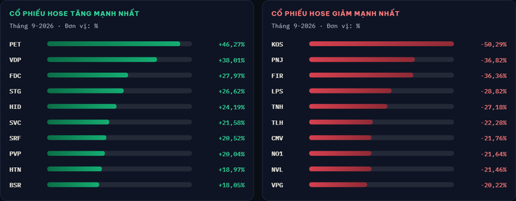 VN-Index mất hơn 63 điểm trong tháng 9, cổ phiếu nào giảm mạnh nhất? - Ảnh
4.