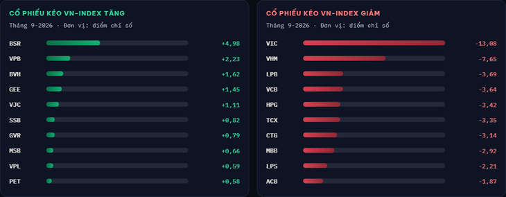 VN-Index mất hơn 63 điểm trong tháng 9, cổ phiếu nào giảm mạnh nhất? - Ảnh
2.