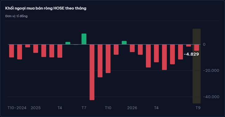 VN-Index mất hơn 63 điểm trong tháng 9, cổ phiếu nào giảm mạnh nhất? - Ảnh
5.