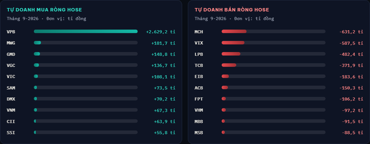 VN-Index mất hơn 63 điểm trong tháng 9, cổ phiếu nào giảm mạnh nhất? - Ảnh
7.