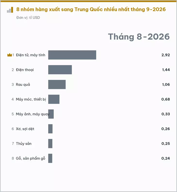 Xuất khẩu sang Trung Quốc tăng vọt trong tháng 9 - Ảnh 3.