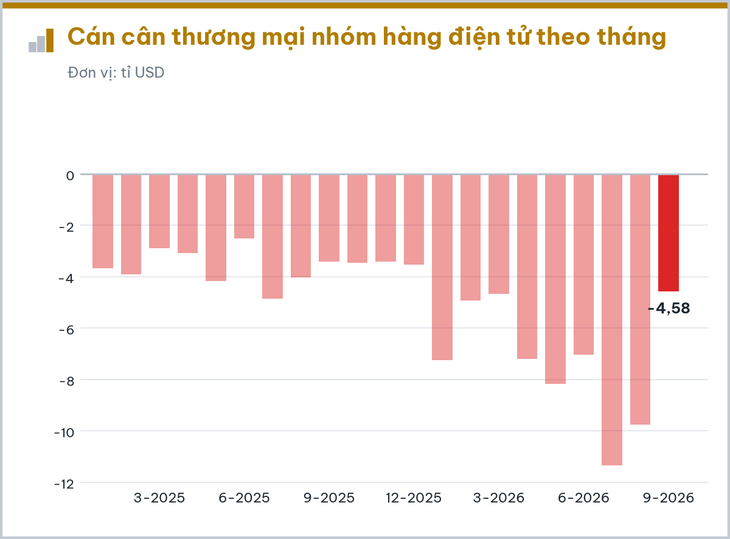Xuất khẩu sang Trung Quốc tăng vọt trong tháng 9 - Ảnh 6.