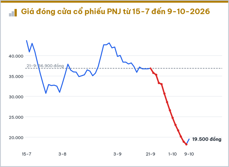 8 cổ phiếu gây chú ý trong tuần VN-Index mất mốc 1.750 điểm - Ảnh 3.