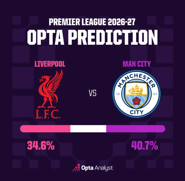 Dự đoán tỉ số Ngoại hạng Anh: Man City 'gieo sầu' Liverpool - Ảnh 2.