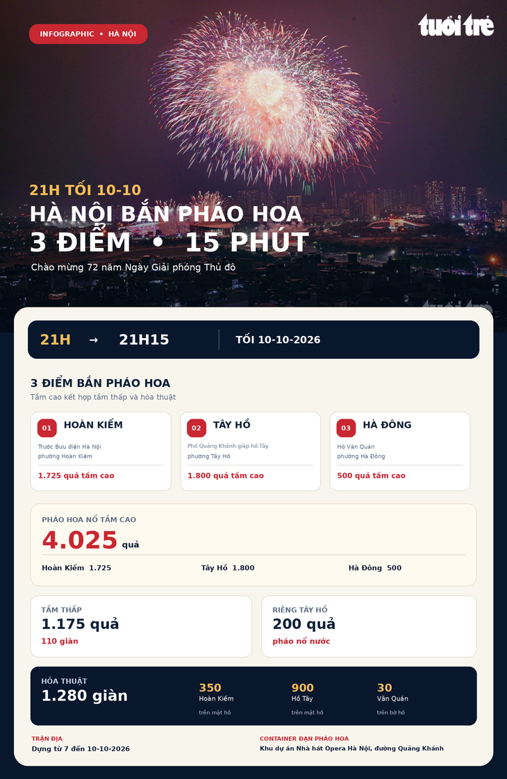 Pháo hoa rực rỡ Hà Nội tối 10 - 10: Xem ở đâu và vị trí nào đẹp nhất? - Ảnh 3.