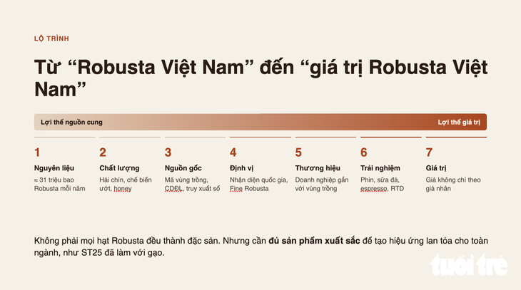 Cần nhiều hơn những cuộc thi cho Robusta Việt - Ảnh 3.