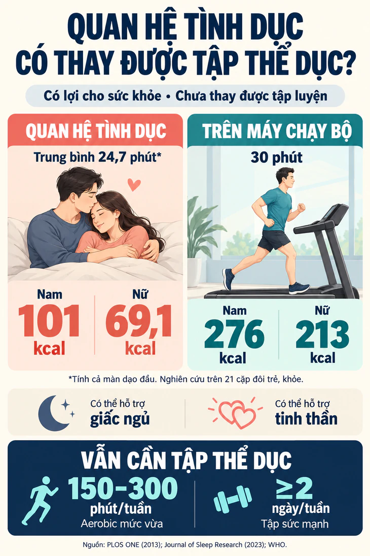 Quan hệ tình dục có thể thay thế tập thể dục? - Ảnh 1.