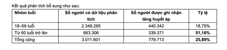 Người cao tuổi tại TP.HCM mắc bệnh gì nhiều nhất sau khi khám sức khỏe? - Ảnh 3.