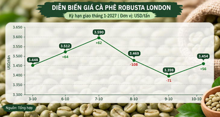 Robusta tuần qua: Đâu là ngưỡng giá của vụ mới? - Ảnh 2.