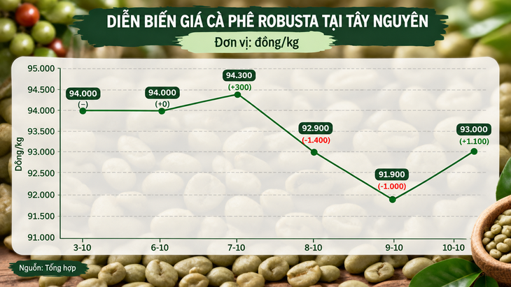 Robusta tuần qua: Đâu là ngưỡng giá của vụ mới? - Ảnh 1.