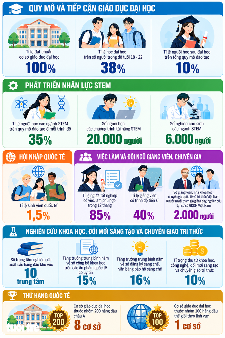 Công bố 16 chỉ tiêu giáo dục đại học đến năm 2030 của Bộ giáo dục và Đào tạo - Ảnh 1.