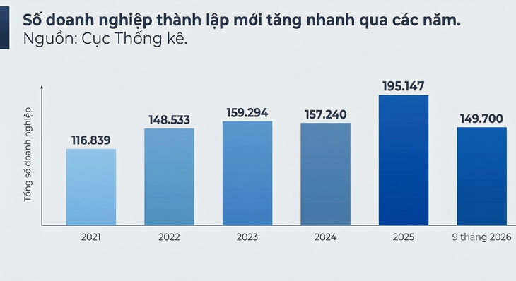 Muốn doanh nghiệp lớn lên, phải giảm nỗi lo thủ tục - Ảnh 3.