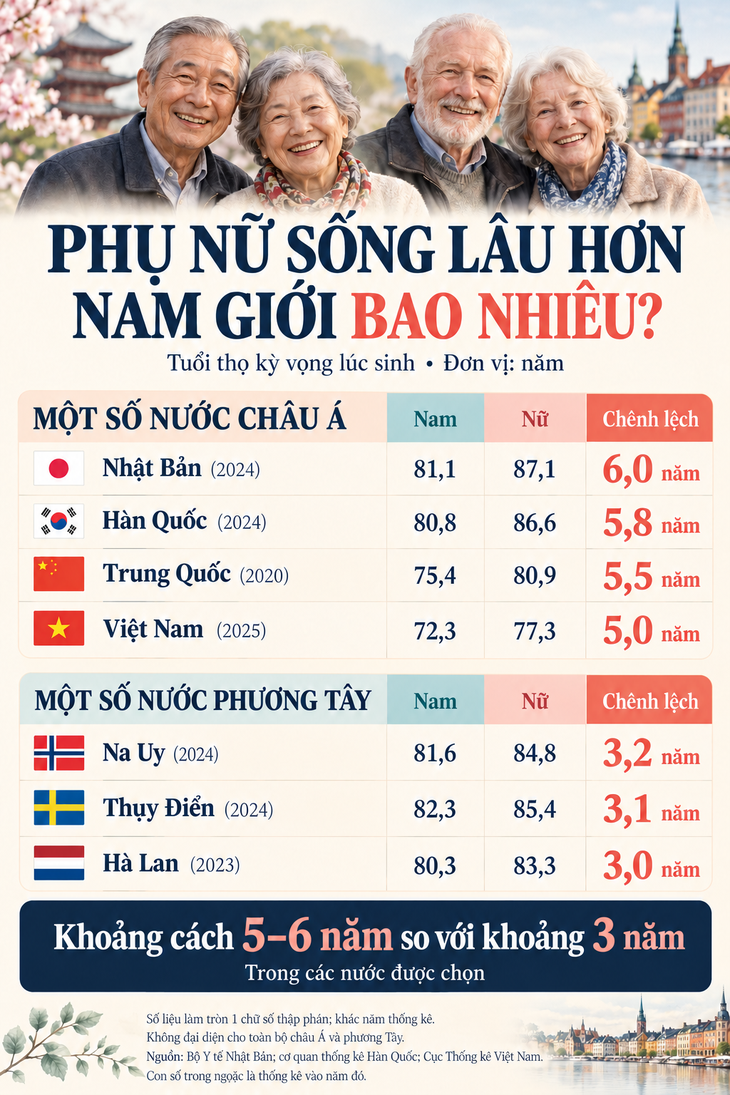 Làm việc nhà - lời giải cho hiện trạng tuổi thọ đàn ông Á Đông kém xa phụ nữ? - Ảnh 1.