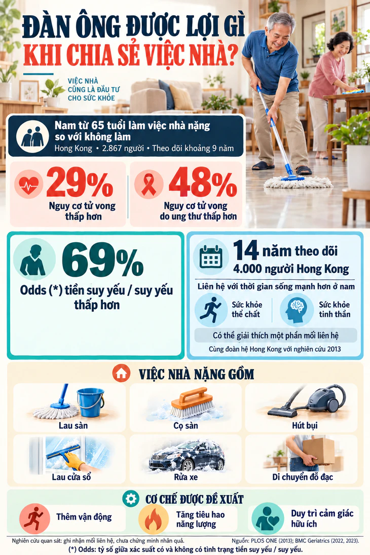 Làm việc nhà - lời giải cho hiện trạng tuổi thọ đàn ông Á Đông kém xa phụ nữ? - Ảnh 2.