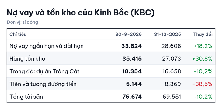 Lãi quý 3 của Kinh Bắc tăng mạnh, vì sao lũy kế 9 tháng vẫn 'đi lùi'? - Ảnh 4.