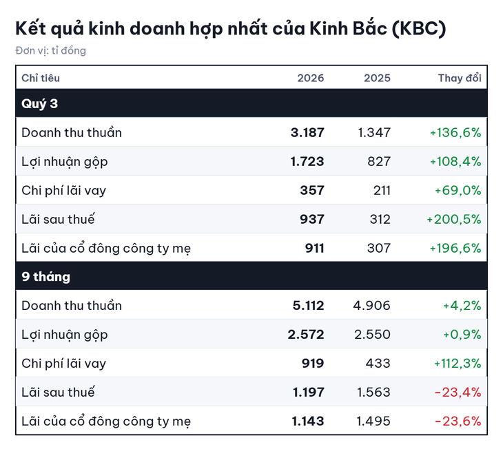 Lãi quý 3 của Kinh Bắc tăng mạnh, vì sao lũy kế 9 tháng vẫn 'đi lùi'? - Ảnh 3.