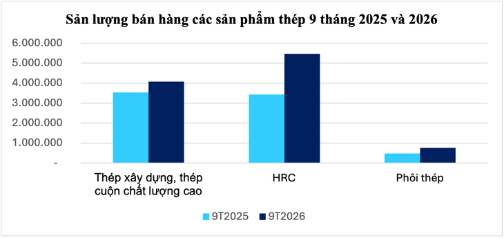 Sản lượng thép bán ra của Hòa Phát tăng mạnh, vượt 10 triệu tấn sau 9 tháng - Ảnh 2.