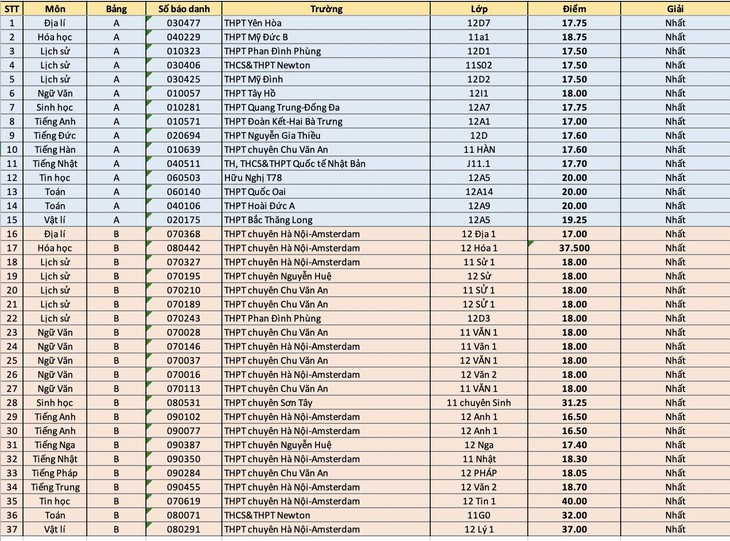 12 học sinh lớp 11 thi vượt cấp, giành thủ khoa kỳ thi học sinh giỏi Hà Nội - Ảnh 2.