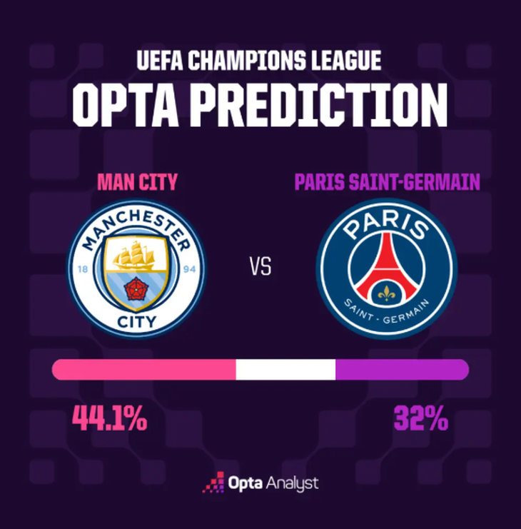 Dự đoán tỉ số Champions League: Man City thắng kịch tính trước PSG - Ảnh 2.
