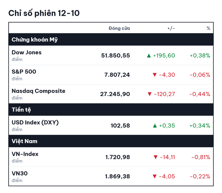 chứng khoán mỹ trái chiều , VietinBank chào bán trái phiếu 12 . 000 Tỉ đồng ngày 13 - 10 - Ảnh 2.