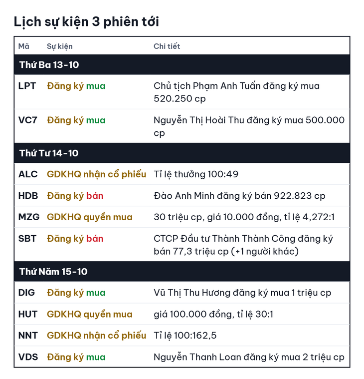 chứng khoán mỹ trái chiều , VietinBank chào bán trái phiếu 12 . 000 Tỉ đồng ngày 13 - 10 - Ảnh 3.