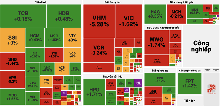 VN-Index mất gần 15 điểm, cổ phiếu thép 'nổi sóng' - Ảnh 2.