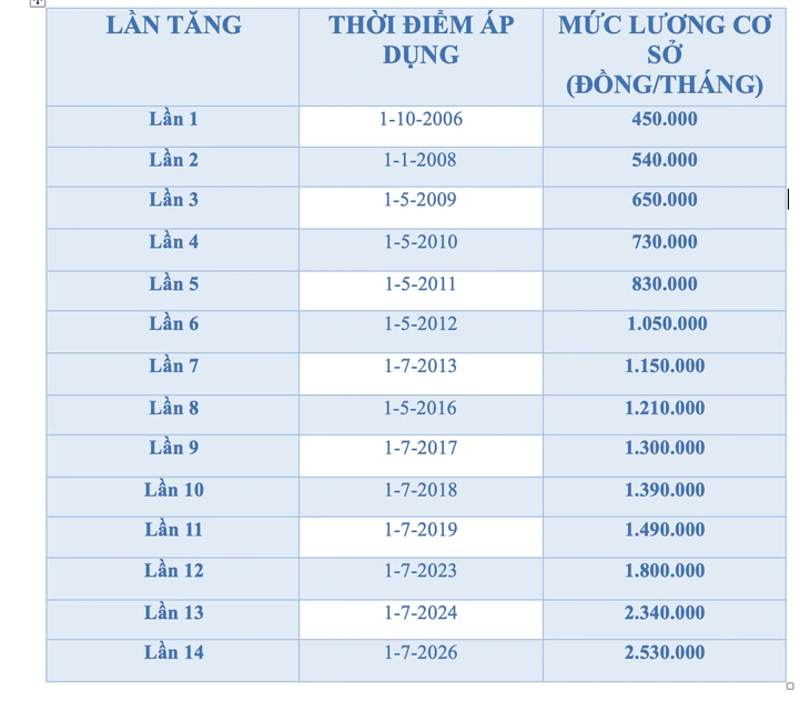 Bức tranh tăng lương, phụ cấp cho cán bộ, công chức trước thềm cải cách tiền lương - Ảnh 2.