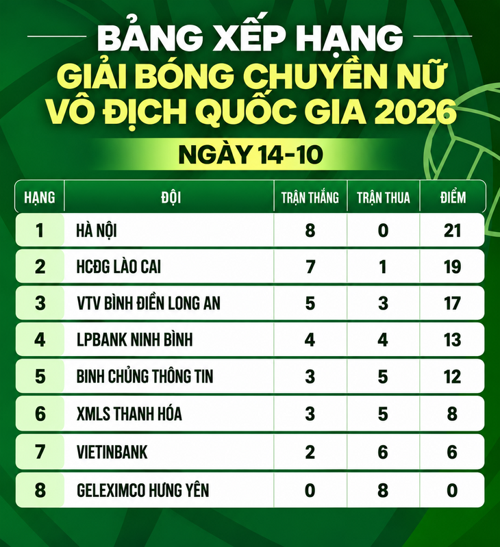Kết quả, bảng xếp hạng Giải bóng chuyền nữ quốc gia ngày 14-10 - Ảnh 5.