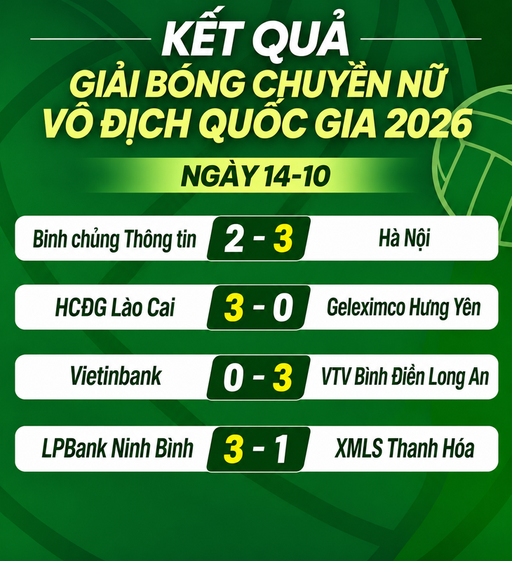 Kết quả, bảng xếp hạng Giải bóng chuyền nữ quốc gia ngày 14-10 - Ảnh 1.