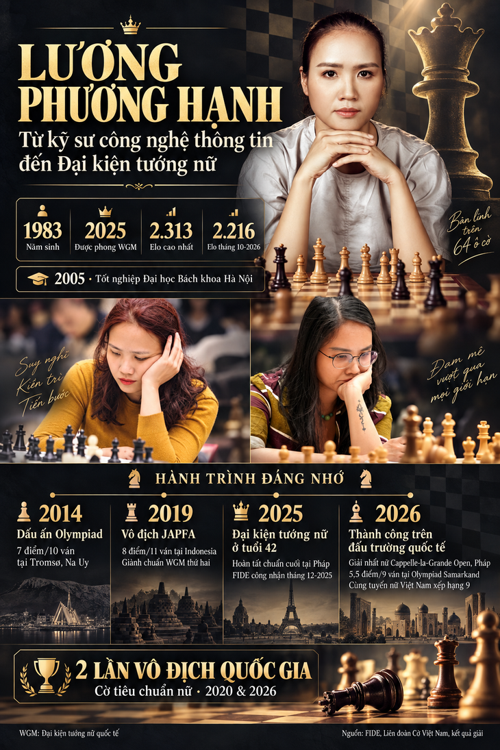 Lương Phương Hạnh: 'kỳ nhân' từ Đại học Bách Khoa đến làng cờ - Ảnh 3.